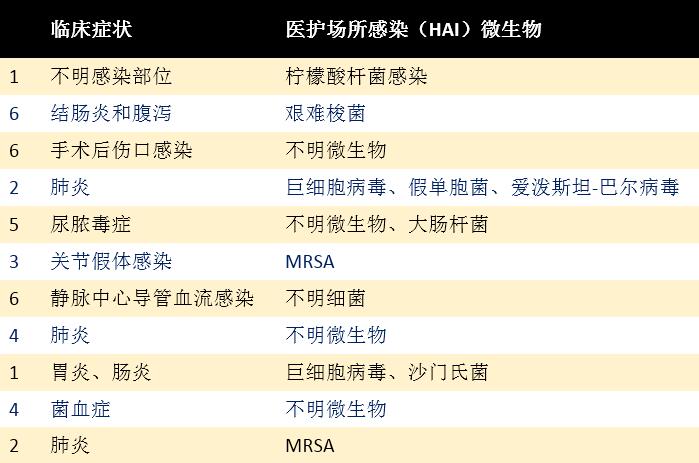 研究之三:醫護場所感染