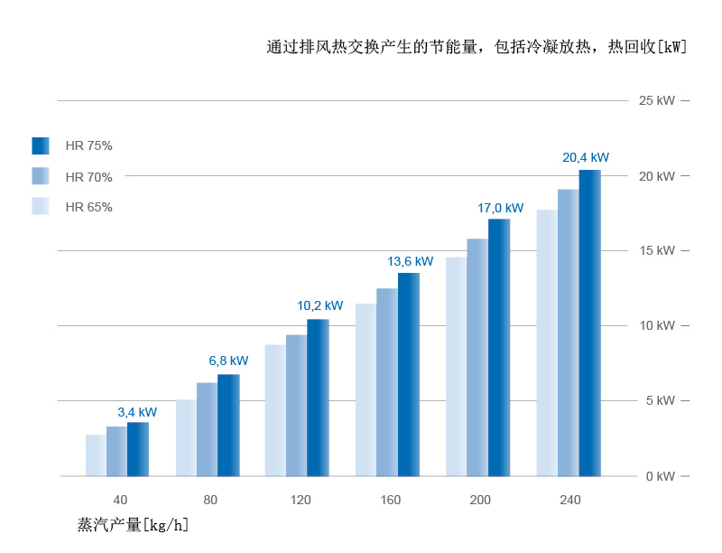 燃氣加濕器熱回收能量