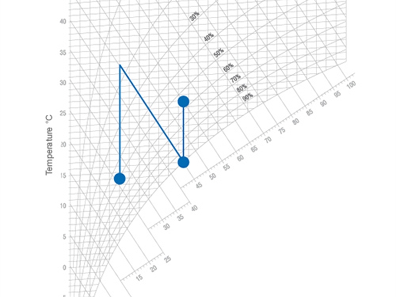 焓濕圖表示露點控制