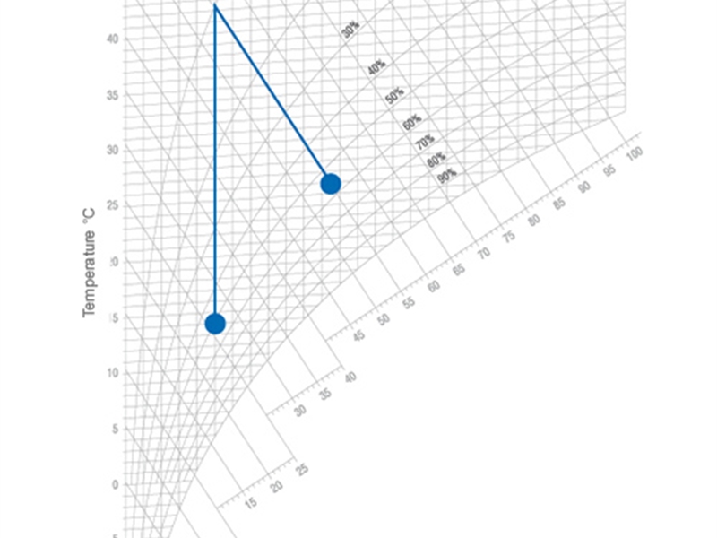 焓濕圖表示焓值控制