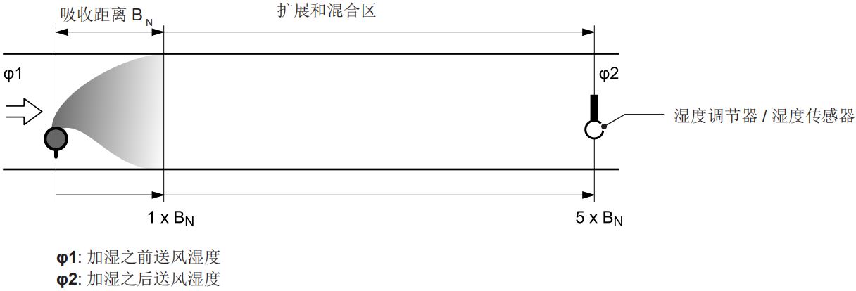 加濕距離與擴展區