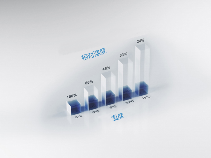 高溫空氣容納水分的能力更強