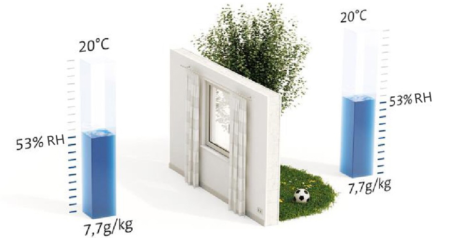 夏季室內外溫濕度舉例