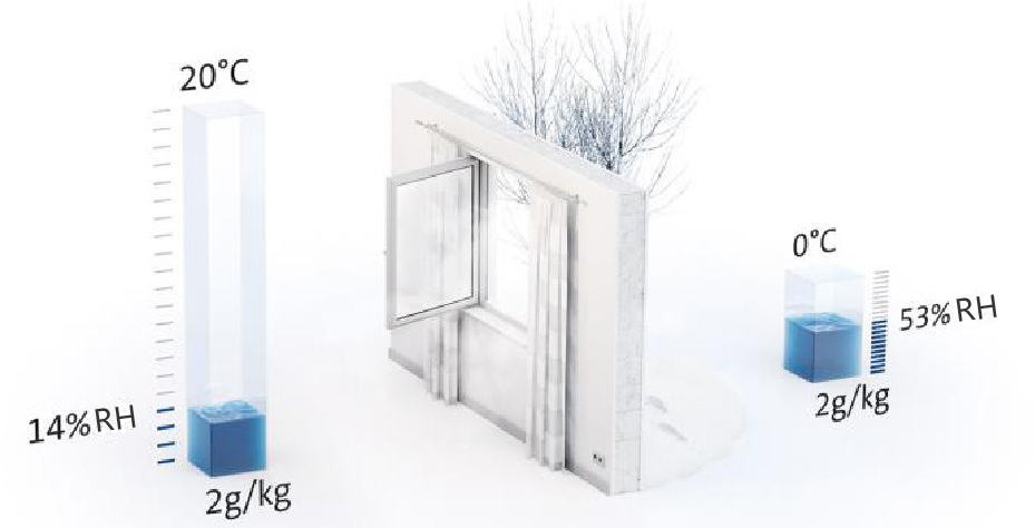 冬季室內外溫濕度舉例